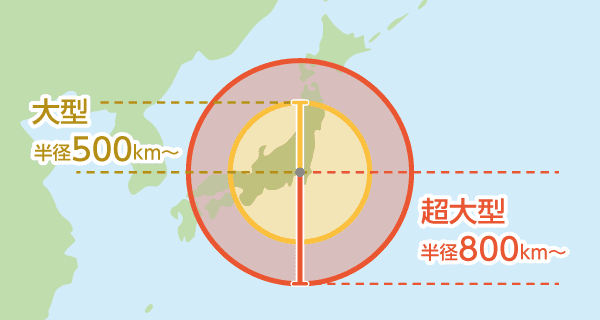 台風と日本列島の大きさの比較図。東京を中心におおよそ、大型台風は青森県から兵庫県まで、超大型台風は函館から大分県まで覆うほどの大きさ